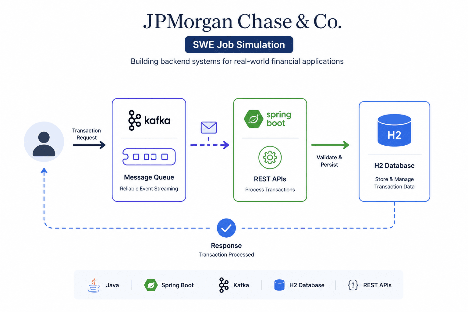 Project: JPMorgan Chase & Co. SWE Job Simulation